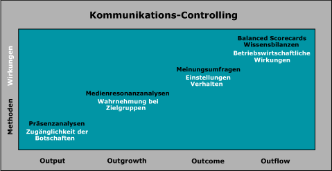 berblick Kommunikations-Controlling